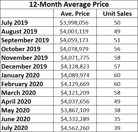 Rosedale Home Sales Statistics for July 2020 from Jethro Seymour, Top midtown Toronto Realtor